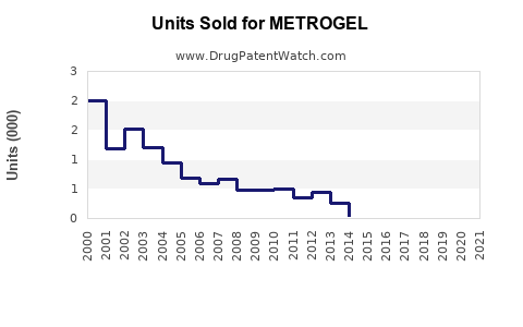 Drug Units Sold Trends for METROGEL