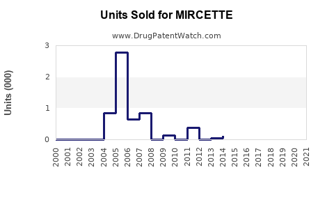 Drug Units Sold Trends for MIRCETTE
