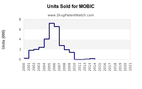 Drug Units Sold Trends for MOBIC