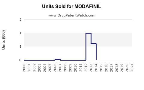 Drug Units Sold Trends for MODAFINIL