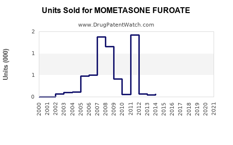 Drug Units Sold Trends for MOMETASONE FUROATE