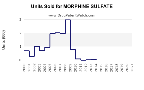 Drug Units Sold Trends for MORPHINE SULFATE