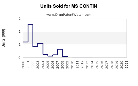 Drug Units Sold Trends for MS CONTIN