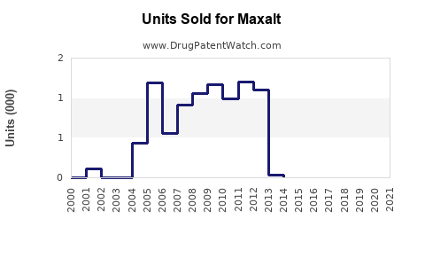 Drug Units Sold Trends for Maxalt