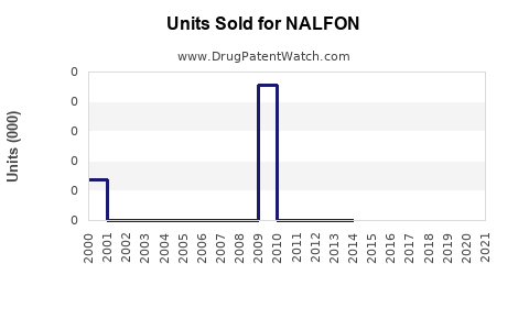 Drug Units Sold Trends for NALFON