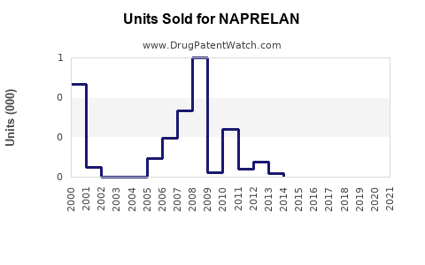 Drug Units Sold Trends for NAPRELAN