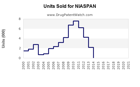 Drug Units Sold Trends for NIASPAN