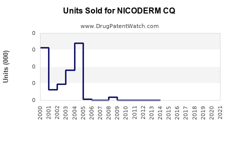 Drug Units Sold Trends for NICODERM CQ