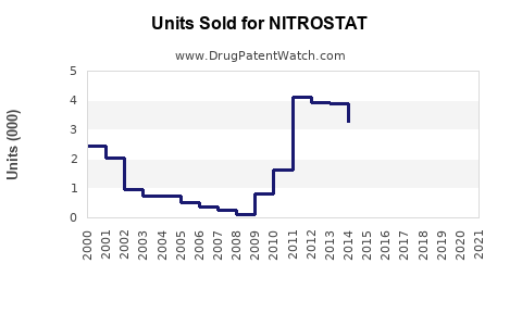 Drug Units Sold Trends for NITROSTAT
