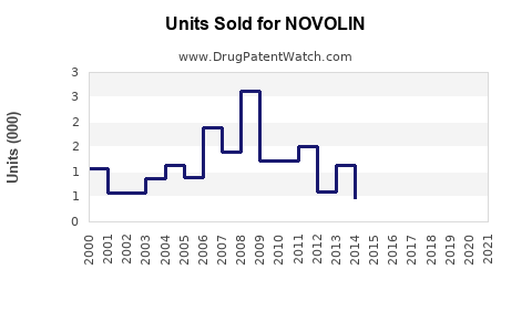 Drug Units Sold Trends for NOVOLIN