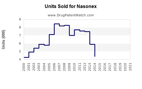 Drug Units Sold Trends for Nasonex