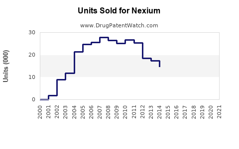 Drug Units Sold Trends for Nexium