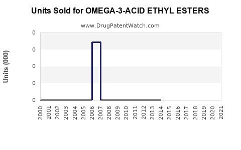 Drug Units Sold Trends for OMEGA-3-ACID ETHYL ESTERS
