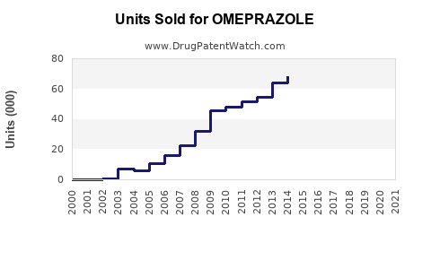 Drug Units Sold Trends for OMEPRAZOLE
