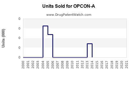 Drug Units Sold Trends for OPCON-A
