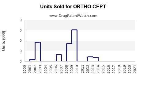 Drug Units Sold Trends for ORTHO-CEPT