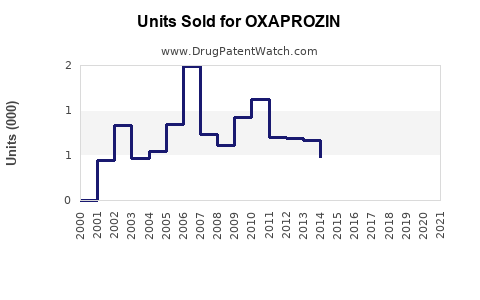 Drug Units Sold Trends for OXAPROZIN