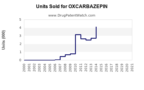 Drug Units Sold Trends for OXCARBAZEPIN