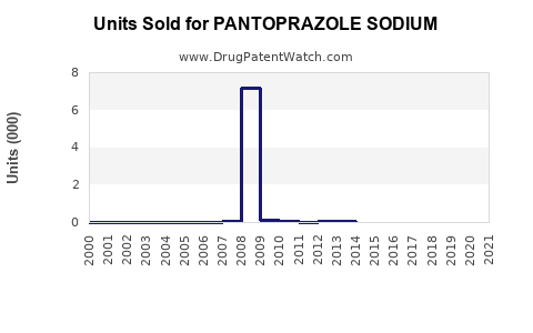 Drug Units Sold Trends for PANTOPRAZOLE SODIUM
