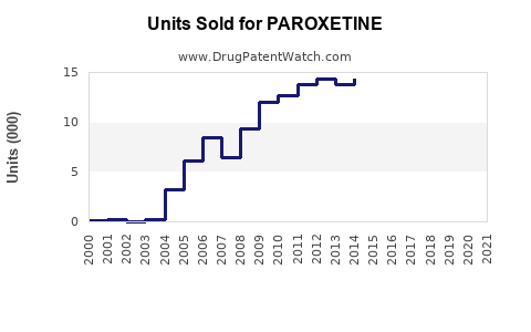 Drug Units Sold Trends for PAROXETINE