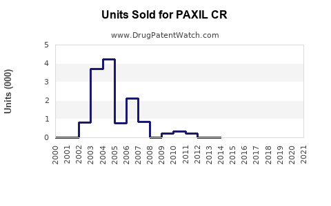 Drug Units Sold Trends for PAXIL CR