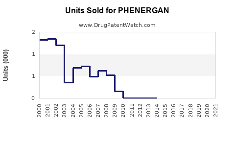 Drug Units Sold Trends for PHENERGAN