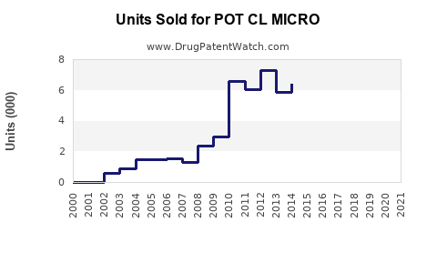 Drug Units Sold Trends for POT CL MICRO