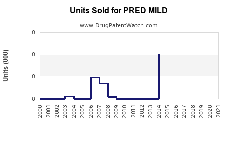 Drug Units Sold Trends for PRED MILD