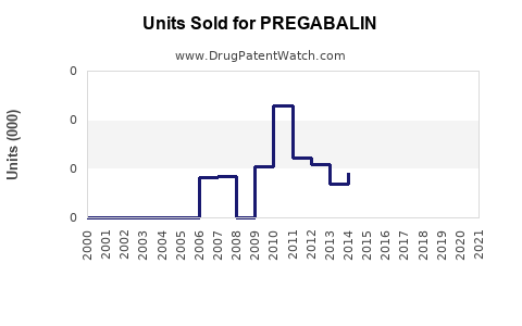 Drug Units Sold Trends for PREGABALIN