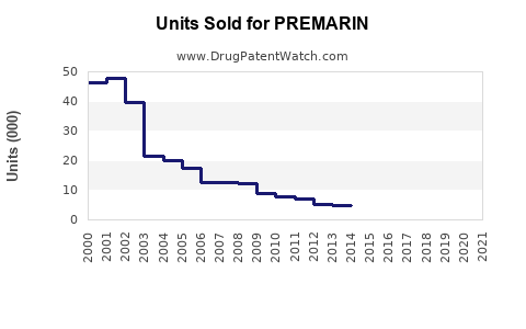 Drug Units Sold Trends for PREMARIN