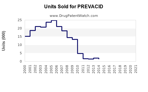 Drug Units Sold Trends for PREVACID