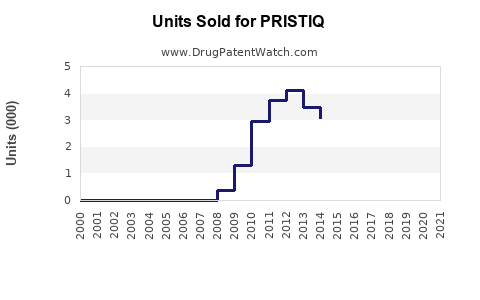 Drug Units Sold Trends for PRISTIQ