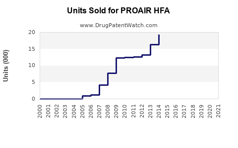 Drug Units Sold Trends for PROAIR HFA