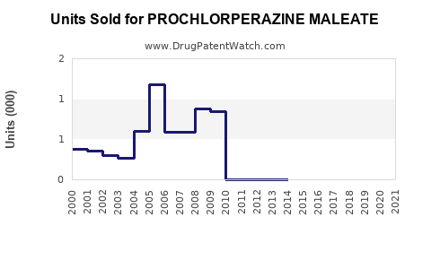 Drug Units Sold Trends for PROCHLORPERAZINE MALEATE