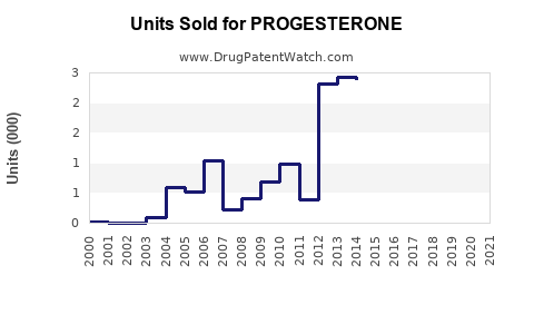 Drug Units Sold Trends for PROGESTERONE