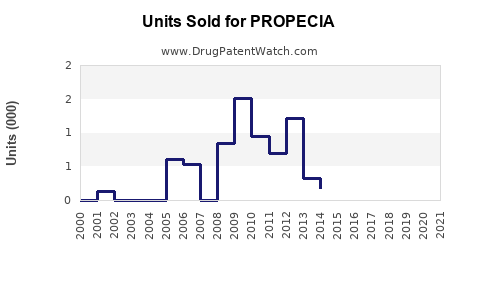 Drug Units Sold Trends for PROPECIA