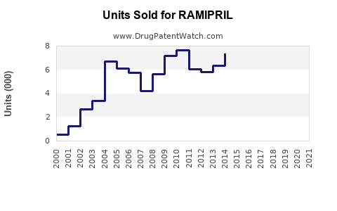 Drug Units Sold Trends for RAMIPRIL