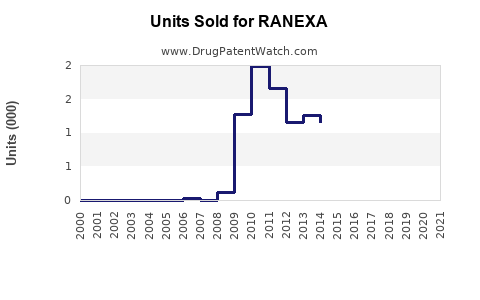 Drug Units Sold Trends for RANEXA
