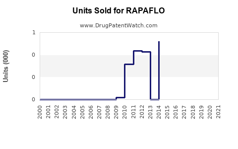 Drug Units Sold Trends for RAPAFLO