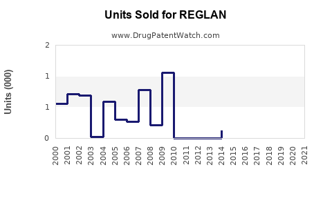 Drug Units Sold Trends for REGLAN