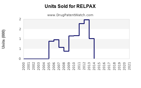 Drug Units Sold Trends for RELPAX