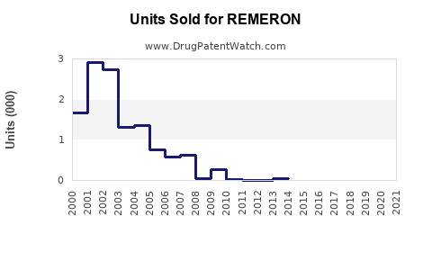 Drug Units Sold Trends for REMERON