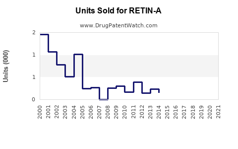 Drug Units Sold Trends for RETIN-A