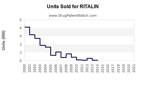 Drug Units Sold Trends for RITALIN