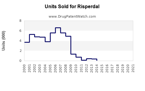 Drug Units Sold Trends for Risperdal