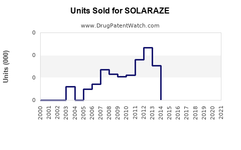 Drug Units Sold Trends for SOLARAZE