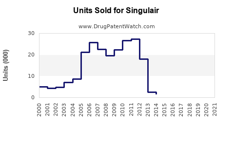 Drug Units Sold Trends for Singulair