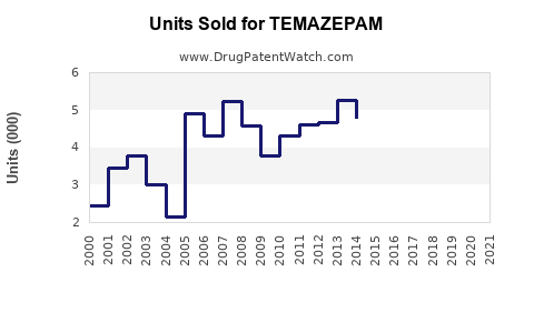 Drug Units Sold Trends for TEMAZEPAM