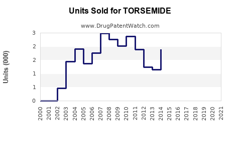 Drug Units Sold Trends for TORSEMIDE