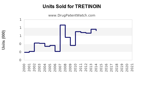 Drug Units Sold Trends for TRETINOIN